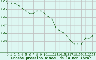 Courbe de la pression atmosphrique pour Liefrange (Lu)