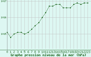 Courbe de la pression atmosphrique pour Le Touquet (62)