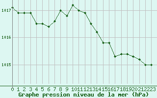 Courbe de la pression atmosphrique pour Alistro (2B)