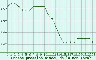 Courbe de la pression atmosphrique pour Agde (34)