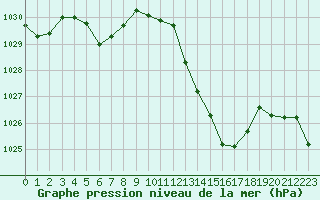 Courbe de la pression atmosphrique pour Voiron (38)