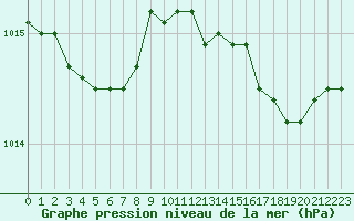 Courbe de la pression atmosphrique pour Engins (38)