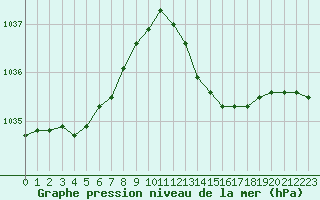 Courbe de la pression atmosphrique pour Cabris (13)