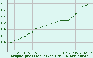 Courbe de la pression atmosphrique pour Izegem (Be)