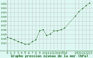 Courbe de la pression atmosphrique pour Lamballe (22)