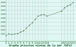 Courbe de la pression atmosphrique pour Saffr (44)