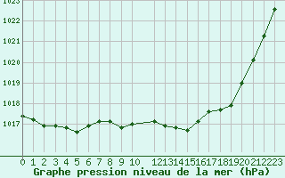 Courbe de la pression atmosphrique pour Strasbourg (67)