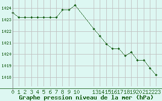 Courbe de la pression atmosphrique pour Manlleu (Esp)