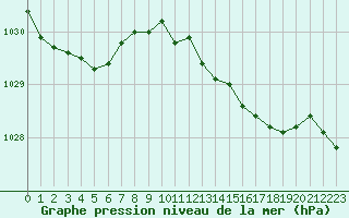 Courbe de la pression atmosphrique pour Laqueuille (63)