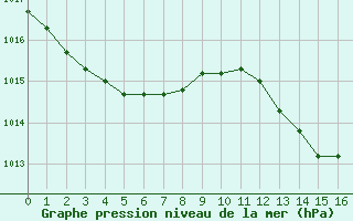 Courbe de la pression atmosphrique pour Frontenac (33)