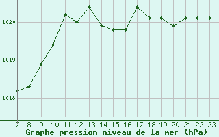 Courbe de la pression atmosphrique pour Colmar-Ouest (68)