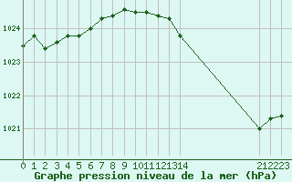 Courbe de la pression atmosphrique pour Variscourt (02)