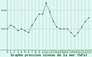 Courbe de la pression atmosphrique pour Istres (13)
