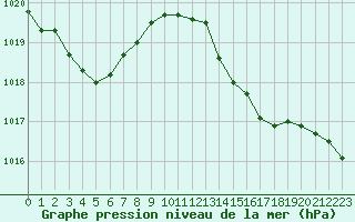 Courbe de la pression atmosphrique pour Nice (06)