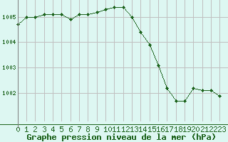 Courbe de la pression atmosphrique pour Dunkerque (59)