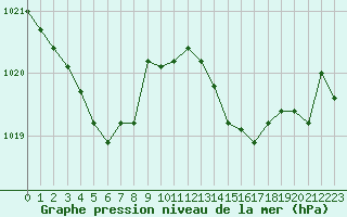 Courbe de la pression atmosphrique pour Saint-Germain-le-Guillaume (53)