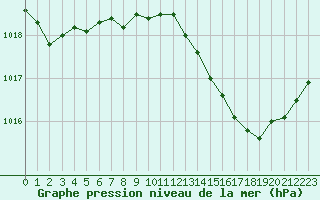 Courbe de la pression atmosphrique pour Orschwiller (67)