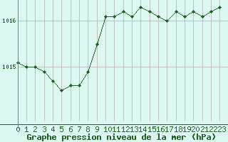 Courbe de la pression atmosphrique pour Aizenay (85)