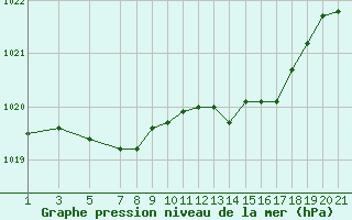 Courbe de la pression atmosphrique pour Bonnecombe - Les Salces (48)