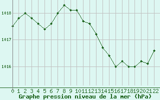 Courbe de la pression atmosphrique pour Aniane (34)