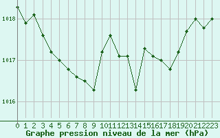 Courbe de la pression atmosphrique pour La Beaume (05)