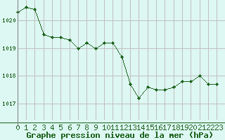 Courbe de la pression atmosphrique pour Alistro (2B)