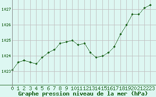 Courbe de la pression atmosphrique pour Metz-Nancy-Lorraine (57)
