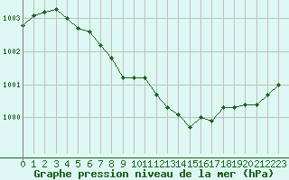 Courbe de la pression atmosphrique pour Calais / Marck (62)