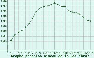 Courbe de la pression atmosphrique pour Deauville (14)