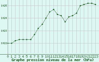 Courbe de la pression atmosphrique pour Priay (01)