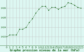 Courbe de la pression atmosphrique pour Caix (80)