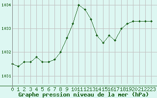 Courbe de la pression atmosphrique pour Tthieu (40)