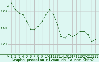 Courbe de la pression atmosphrique pour Renwez (08)