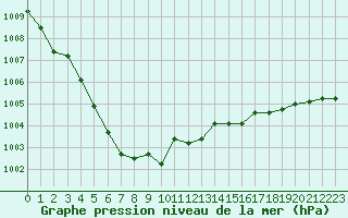 Courbe de la pression atmosphrique pour Cherbourg (50)
