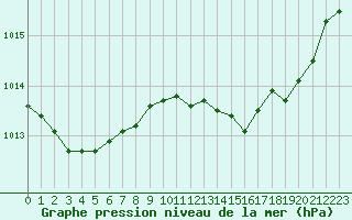 Courbe de la pression atmosphrique pour Lans-en-Vercors (38)