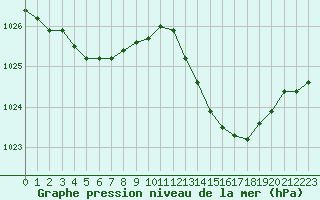 Courbe de la pression atmosphrique pour Nostang (56)