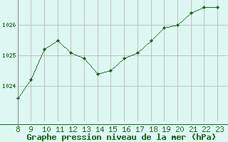 Courbe de la pression atmosphrique pour Valence d