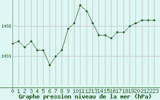 Courbe de la pression atmosphrique pour Bannay (18)