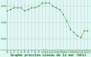 Courbe de la pression atmosphrique pour Alistro (2B)