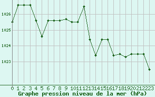 Courbe de la pression atmosphrique pour Kernascleden (56)