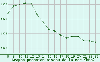 Courbe de la pression atmosphrique pour Valence d