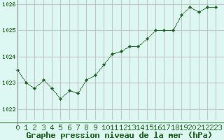 Courbe de la pression atmosphrique pour Saint-Girons (09)