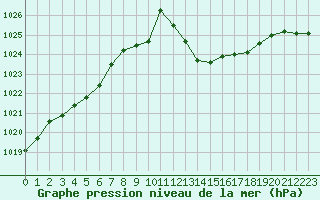 Courbe de la pression atmosphrique pour Sisteron (04)