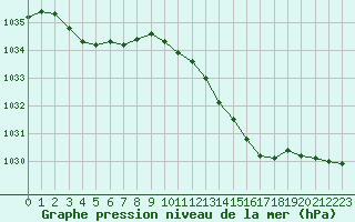 Courbe de la pression atmosphrique pour Christnach (Lu)