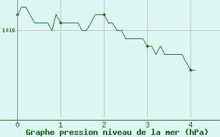 Courbe de la pression atmosphrique pour Grenoble/St-Etienne-St-Geoirs (38)
