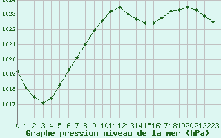 Courbe de la pression atmosphrique pour Mont-de-Marsan (40)