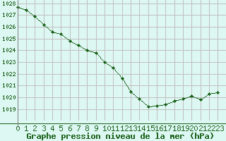 Courbe de la pression atmosphrique pour Cazaux (33)