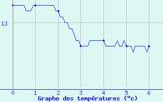 Courbe de tempratures pour Colonne (39)