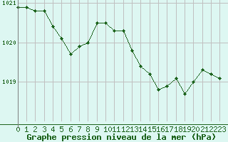 Courbe de la pression atmosphrique pour Lamballe (22)