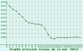 Courbe de la pression atmosphrique pour Saint-Nazaire-d